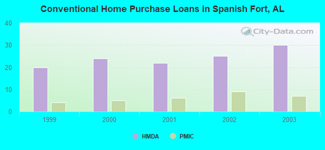 Conventional Home Purchase Loans in Spanish Fort, AL