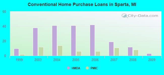 Conventional Home Purchase Loans in Sparta, MI