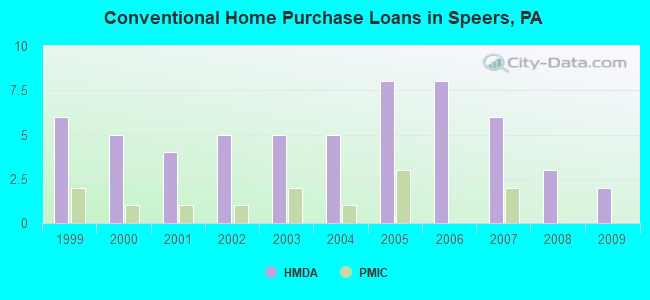 Conventional Home Purchase Loans in Speers, PA