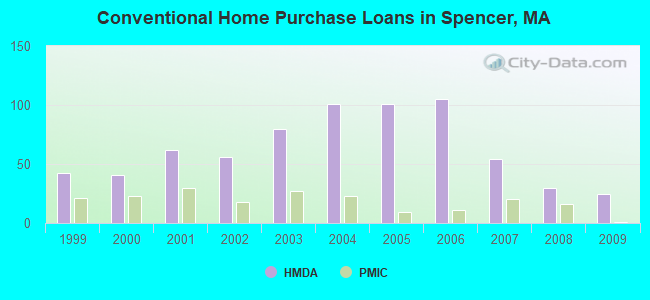 Conventional Home Purchase Loans in Spencer, MA