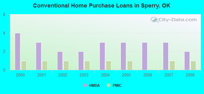 Conventional Home Purchase Loans in Sperry, OK