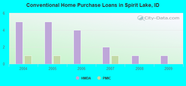 Conventional Home Purchase Loans in Spirit Lake, ID