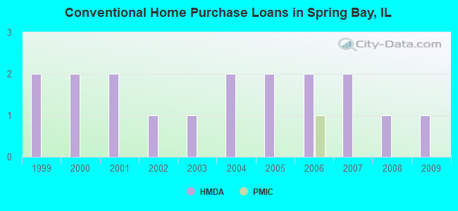 Conventional Home Purchase Loans in Spring Bay, IL