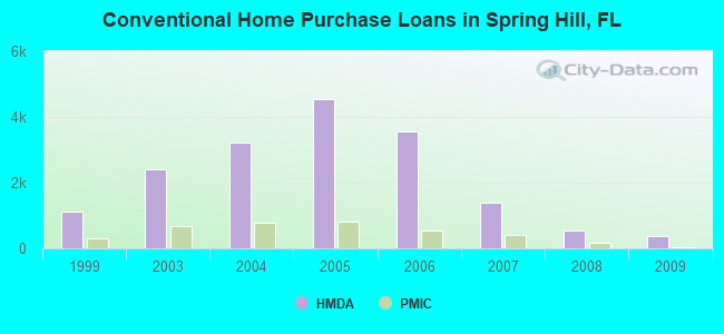 Conventional Home Purchase Loans in Spring Hill, FL