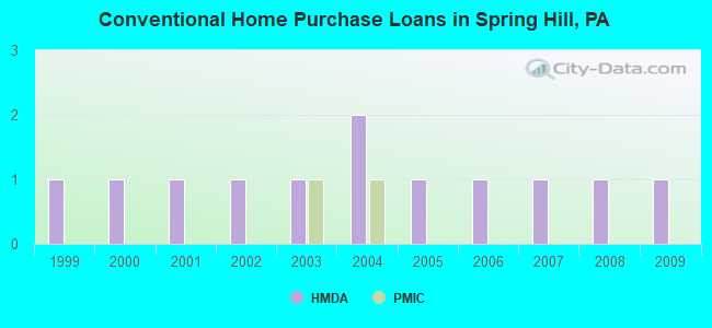 Conventional Home Purchase Loans in Spring Hill, PA
