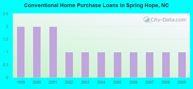 Conventional Home Purchase Loans in Spring Hope, NC