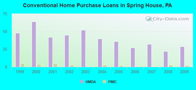 Conventional Home Purchase Loans in Spring House, PA