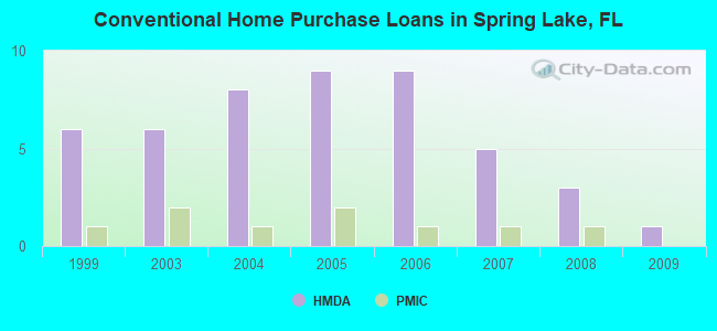 Conventional Home Purchase Loans in Spring Lake, FL