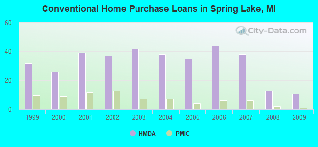 Conventional Home Purchase Loans in Spring Lake, MI