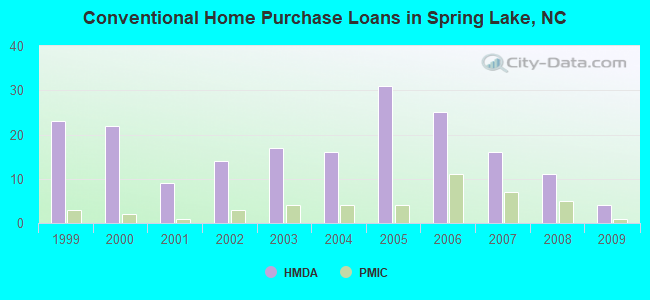 Conventional Home Purchase Loans in Spring Lake, NC