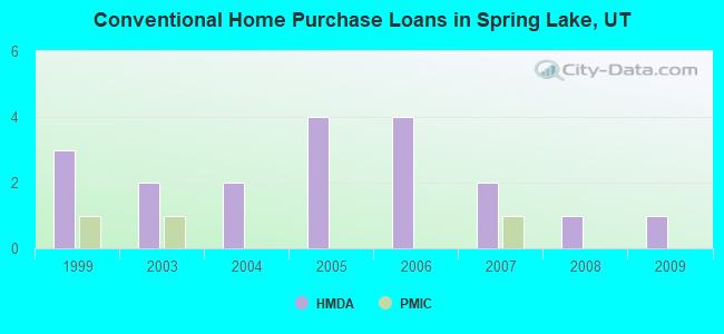 Conventional Home Purchase Loans in Spring Lake, UT