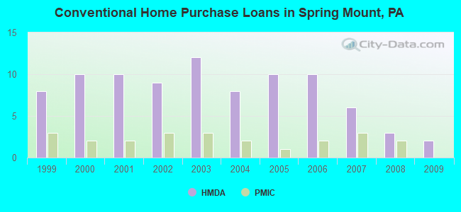 Conventional Home Purchase Loans in Spring Mount, PA