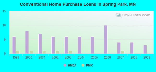 Conventional Home Purchase Loans in Spring Park, MN