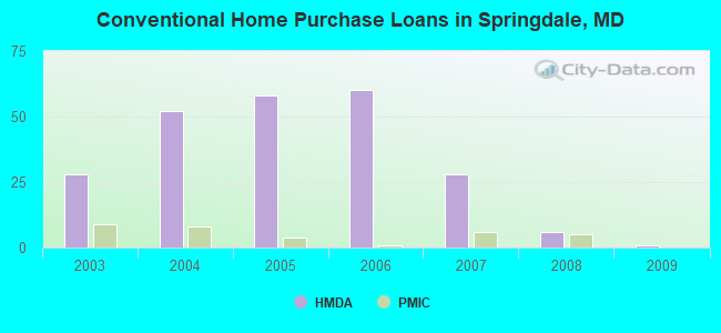 Conventional Home Purchase Loans in Springdale, MD