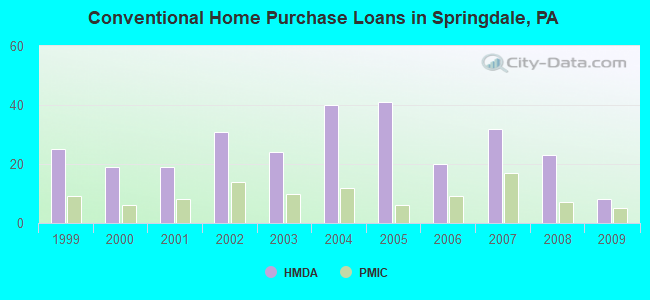 Conventional Home Purchase Loans in Springdale, PA