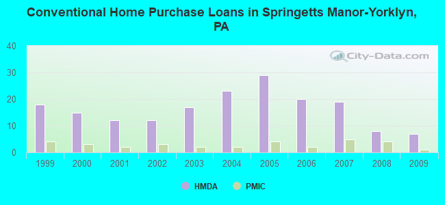 Conventional Home Purchase Loans in Springetts Manor-Yorklyn, PA