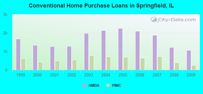 Conventional Home Purchase Loans in Springfield, IL