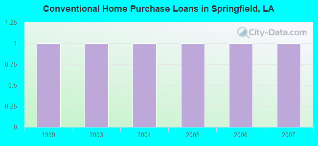 Conventional Home Purchase Loans in Springfield, LA