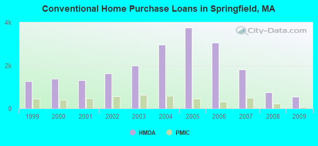 Conventional Home Purchase Loans in Springfield, MA
