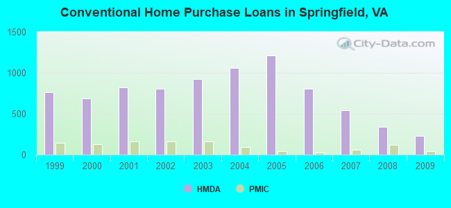 Conventional Home Purchase Loans in Springfield, VA