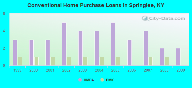 Conventional Home Purchase Loans in Springlee, KY