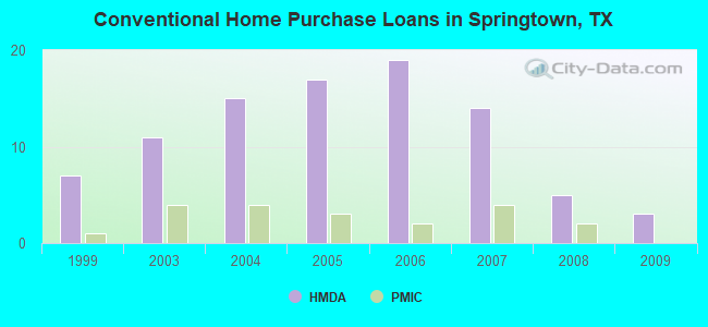 Conventional Home Purchase Loans in Springtown, TX