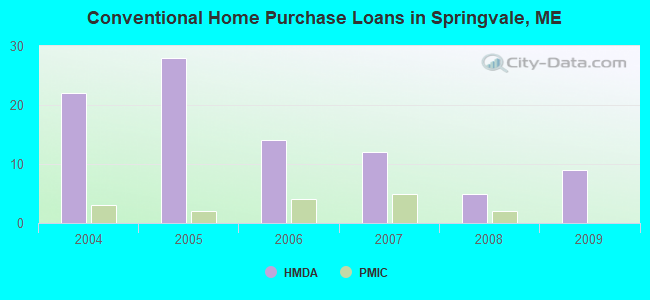 Conventional Home Purchase Loans in Springvale, ME