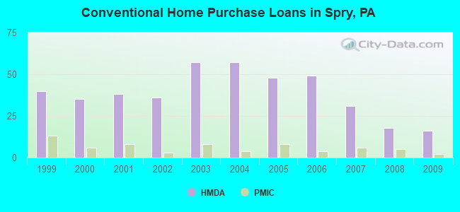 Conventional Home Purchase Loans in Spry, PA