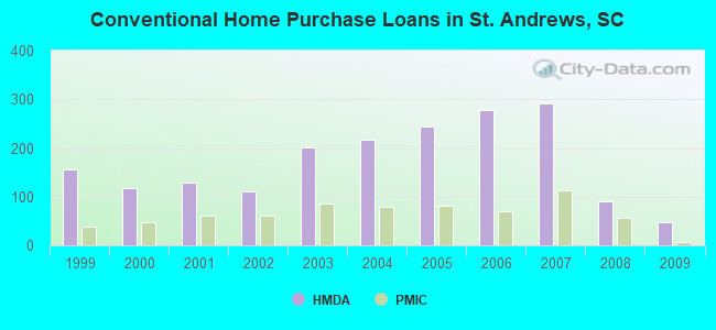 Conventional Home Purchase Loans in St. Andrews, SC