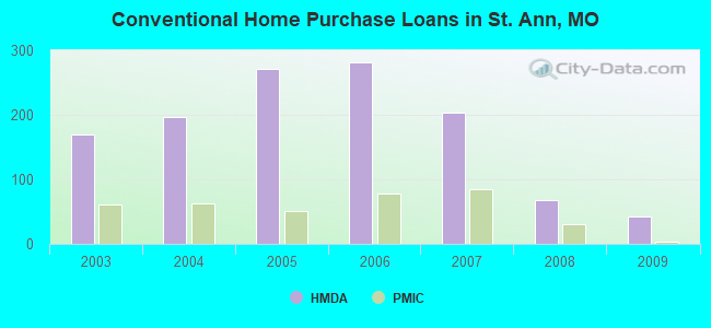 Conventional Home Purchase Loans in St. Ann, MO