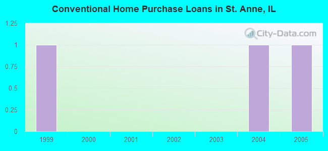 Conventional Home Purchase Loans in St. Anne, IL