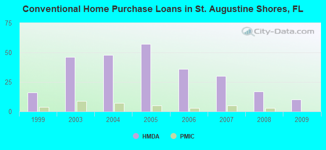 Conventional Home Purchase Loans in St. Augustine Shores, FL