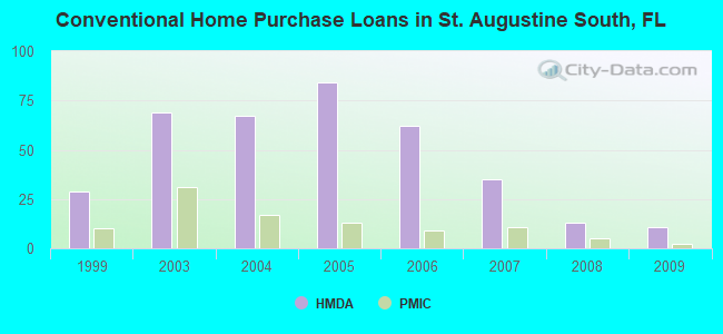 Conventional Home Purchase Loans in St. Augustine South, FL