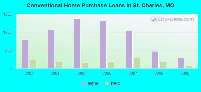 Conventional Home Purchase Loans in St. Charles, MO
