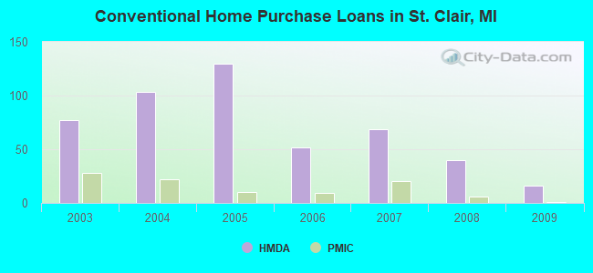 Conventional Home Purchase Loans in St. Clair, MI