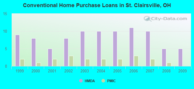 Conventional Home Purchase Loans in St. Clairsville, OH