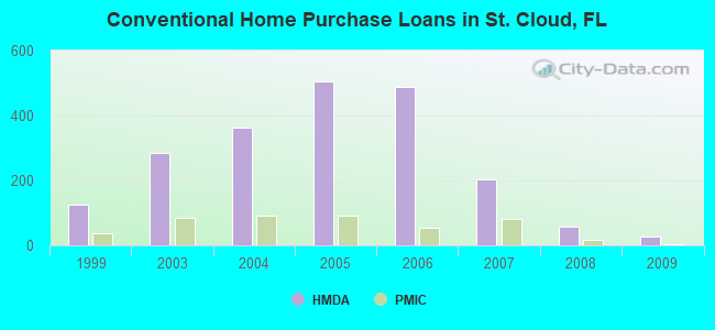 Conventional Home Purchase Loans in St. Cloud, FL