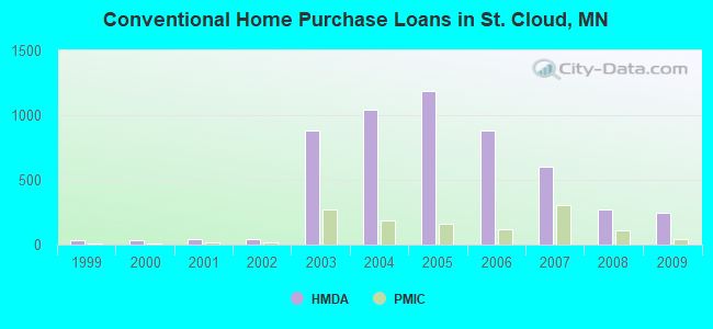 Conventional Home Purchase Loans in St. Cloud, MN
