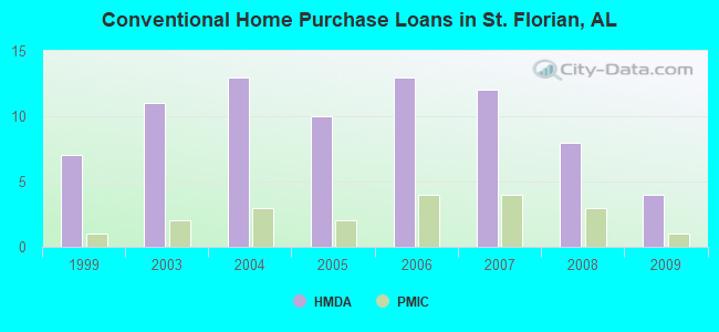 Conventional Home Purchase Loans in St. Florian, AL