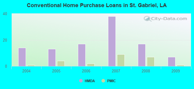 Conventional Home Purchase Loans in St. Gabriel, LA