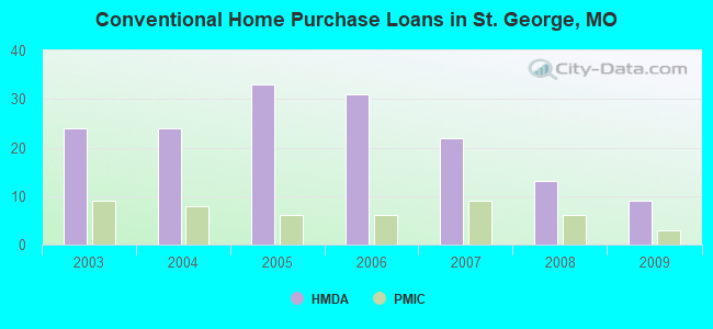 Conventional Home Purchase Loans in St. George, MO