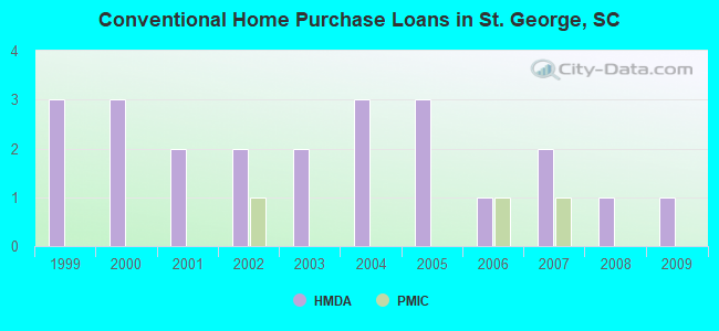 Conventional Home Purchase Loans in St. George, SC