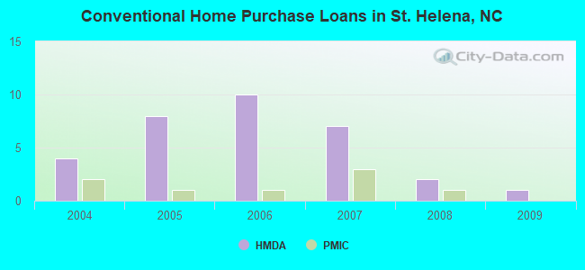 Conventional Home Purchase Loans in St. Helena, NC