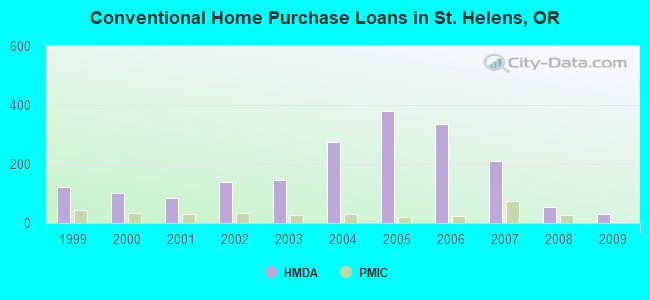 Conventional Home Purchase Loans in St. Helens, OR