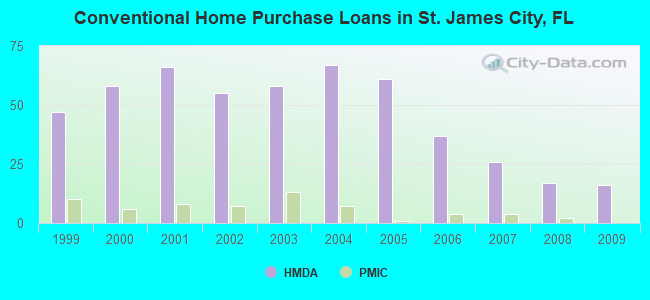 Conventional Home Purchase Loans in St. James City, FL