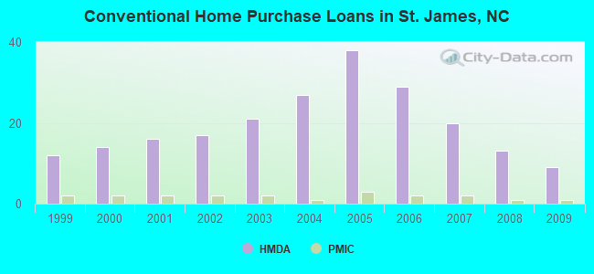 Conventional Home Purchase Loans in St. James, NC