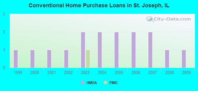 Conventional Home Purchase Loans in St. Joseph, IL