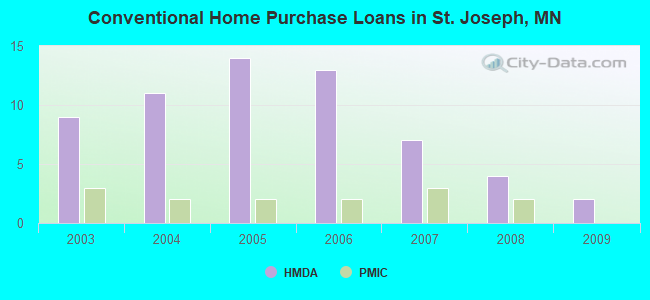 Conventional Home Purchase Loans in St. Joseph, MN