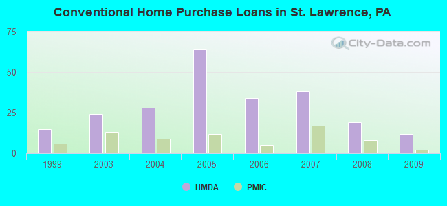 Conventional Home Purchase Loans in St. Lawrence, PA