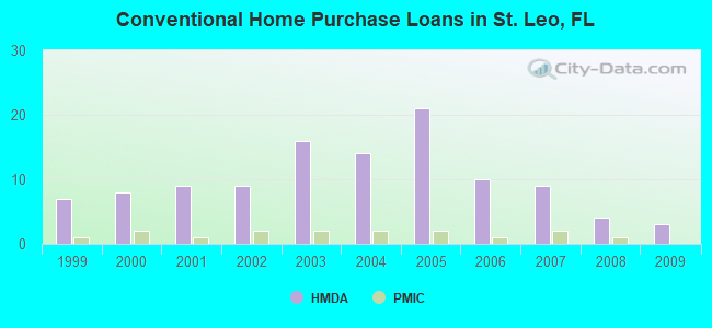 Conventional Home Purchase Loans in St. Leo, FL